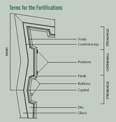 Terms for the Fortifications